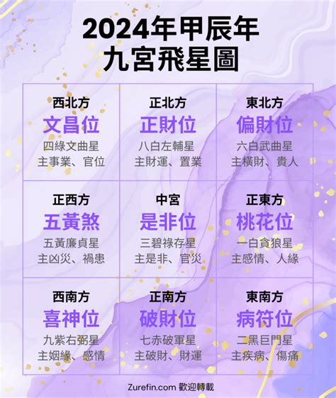 今年病位|【2024年九宮飛星圖＋風水擺位】